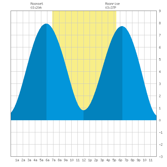 Capers Creek tide chart for Monday, November 15, 2021