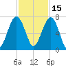 Capers Creek tide chart for Monday, November 15, 2021