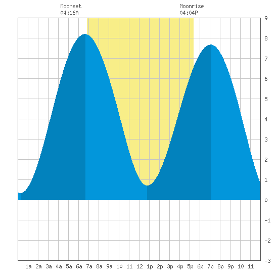 Capers Creek tide chart for Tuesday, November 16, 2021