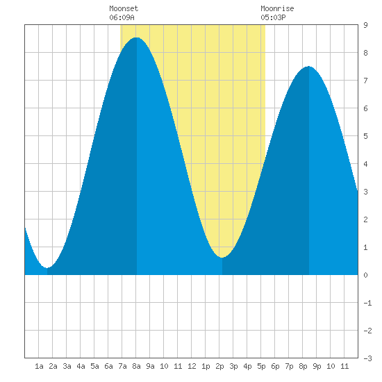 Capers Creek tide chart for Thursday, November 18, 2021