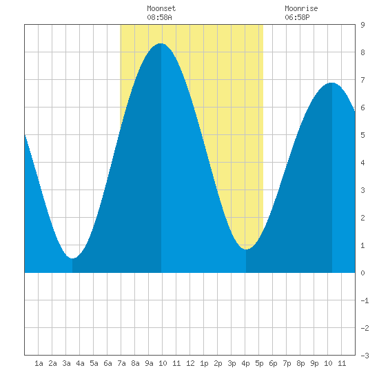 Capers Creek tide chart for Sunday, November 21, 2021
