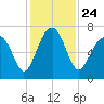 Capers Creek tide chart for Wednesday, November 24, 2021