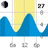 Capers Creek tide chart for Saturday, November 27, 2021