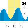 Capers Creek tide chart for Sunday, November 28, 2021