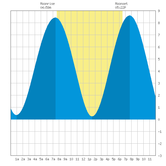 Capers Creek tide chart for Tuesday, November 2, 2021