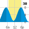 Capers Creek tide chart for Tuesday, November 30, 2021