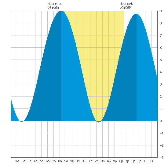 Capers Creek tide chart for Wednesday, November 3, 2021