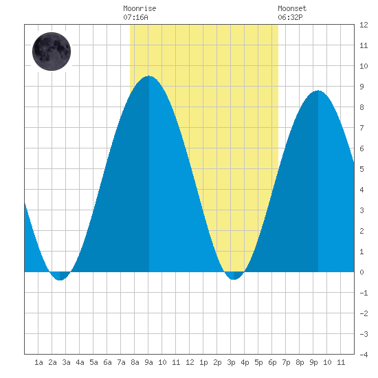 Capers Creek tide chart for Thursday, November 4, 2021