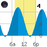 Capers Creek tide chart for Thursday, November 4, 2021