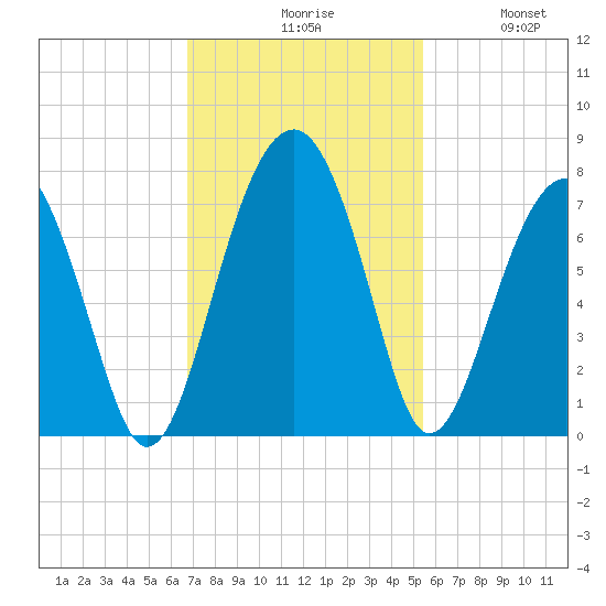Capers Creek tide chart for Monday, November 8, 2021