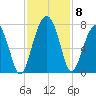 Capers Creek tide chart for Monday, November 8, 2021