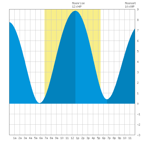 Capers Creek tide chart for Tuesday, November 9, 2021