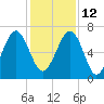 Capers Creek tide chart for Sunday, December 12, 2021