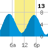 Capers Creek tide chart for Monday, December 13, 2021