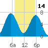 Capers Creek tide chart for Tuesday, December 14, 2021