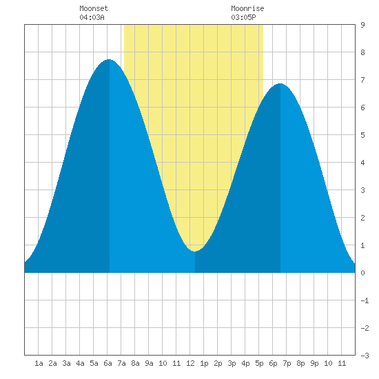 Capers Creek tide chart for Wednesday, December 15, 2021