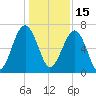 Capers Creek tide chart for Wednesday, December 15, 2021