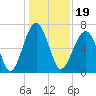 Capers Creek tide chart for Sunday, December 19, 2021