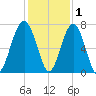 Capers Creek tide chart for Wednesday, December 1, 2021