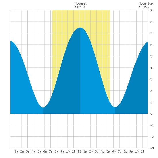 Capers Creek tide chart for Friday, December 24, 2021