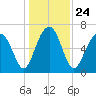 Capers Creek tide chart for Friday, December 24, 2021