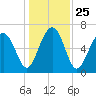 Capers Creek tide chart for Saturday, December 25, 2021