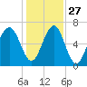 Capers Creek tide chart for Monday, December 27, 2021