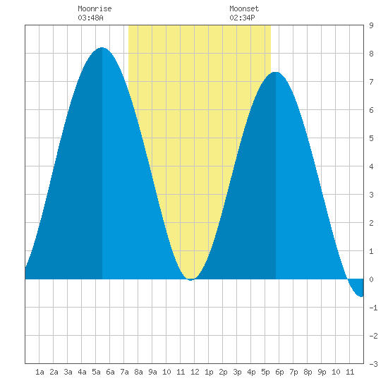 Capers Creek tide chart for Thursday, December 30, 2021