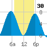 Capers Creek tide chart for Thursday, December 30, 2021