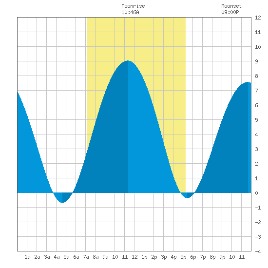 Capers Creek tide chart for Tuesday, December 7, 2021