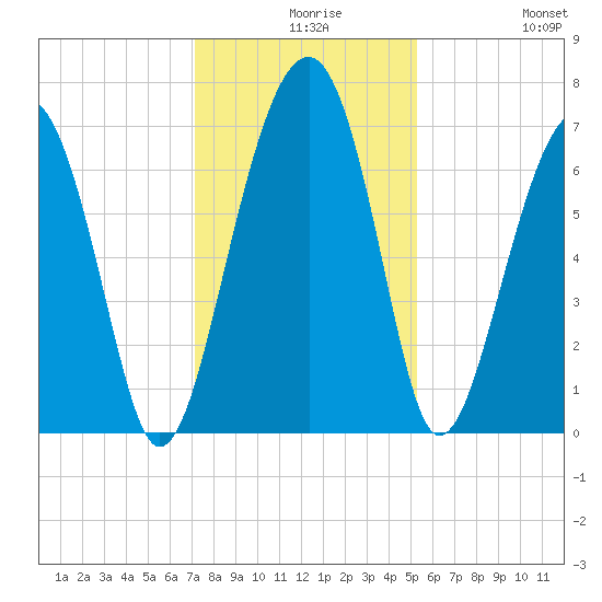 Capers Creek tide chart for Wednesday, December 8, 2021