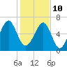 Capers Creek tide chart for Monday, January 10, 2022