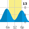 Capers Creek tide chart for Thursday, January 13, 2022