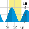 Capers Creek tide chart for Wednesday, January 19, 2022