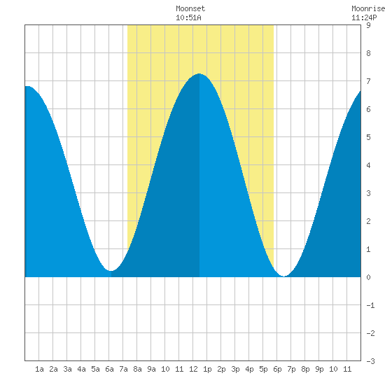 Capers Creek tide chart for Sunday, January 23, 2022