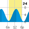 Capers Creek tide chart for Monday, January 24, 2022