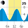 Capers Creek tide chart for Tuesday, January 25, 2022