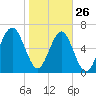 Capers Creek tide chart for Wednesday, January 26, 2022