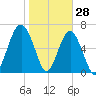 Capers Creek tide chart for Friday, January 28, 2022