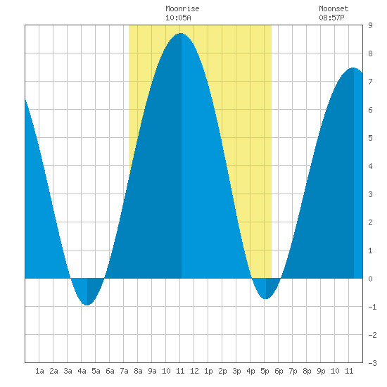 Capers Creek tide chart for Wednesday, January 5, 2022