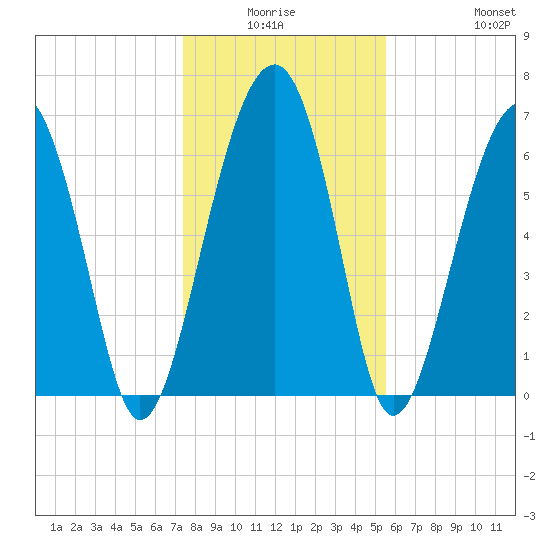 Capers Creek tide chart for Thursday, January 6, 2022