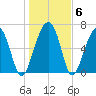 Capers Creek tide chart for Thursday, January 6, 2022