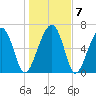 Capers Creek tide chart for Friday, January 7, 2022