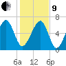 Capers Creek tide chart for Sunday, January 9, 2022
