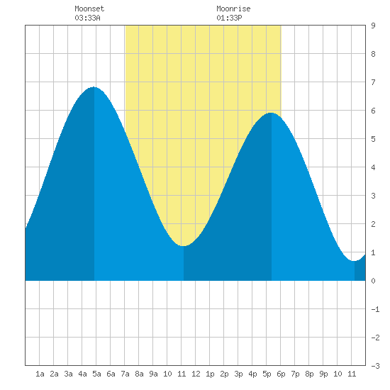 Capers Creek tide chart for Friday, February 11, 2022
