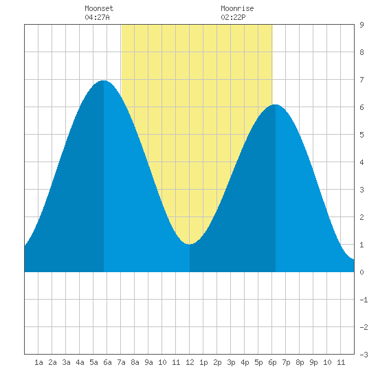 Capers Creek tide chart for Saturday, February 12, 2022