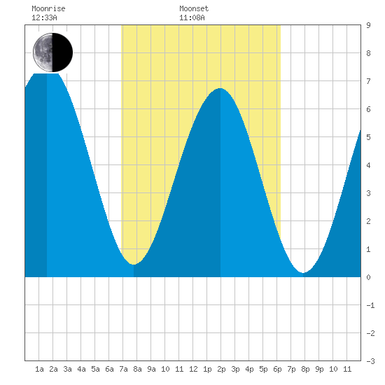 Capers Creek tide chart for Wednesday, February 23, 2022