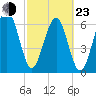 Capers Creek tide chart for Wednesday, February 23, 2022