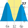 Capers Creek tide chart for Sunday, February 27, 2022