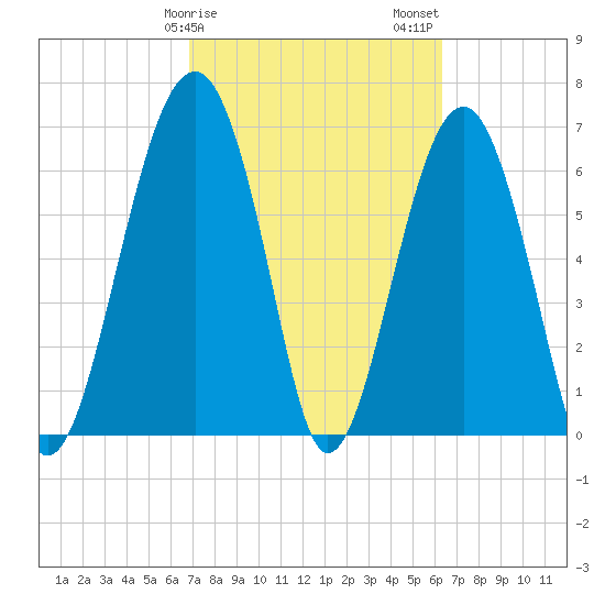 Capers Creek tide chart for Monday, February 28, 2022
